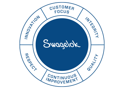 Werte von Swagelok, Kundenfocus, Integrität, Qualität, Kontinuierliche Verbesserung, Respekt, Innovation